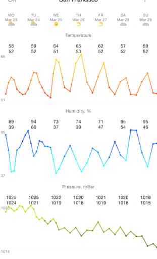Termometro Deluxe - Tempo Atmosferico sulla mappa con grafici e meteo 3