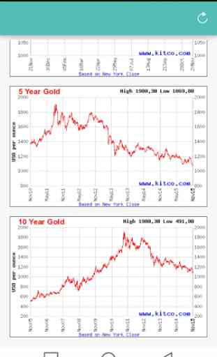 Gold Silver Price Now 4