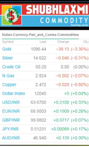 Indian Currency, Comex & LME 1