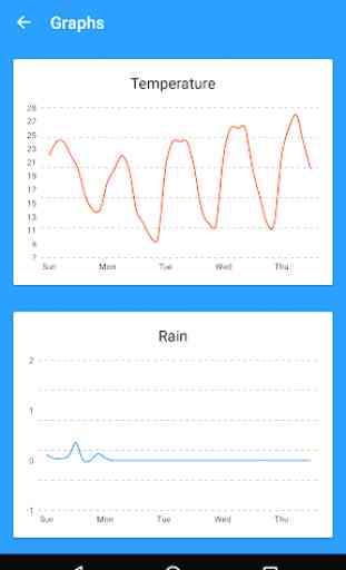 Forecastie - Weather app 3