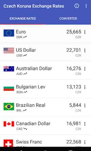Czech Koruna Exchange Rates 1