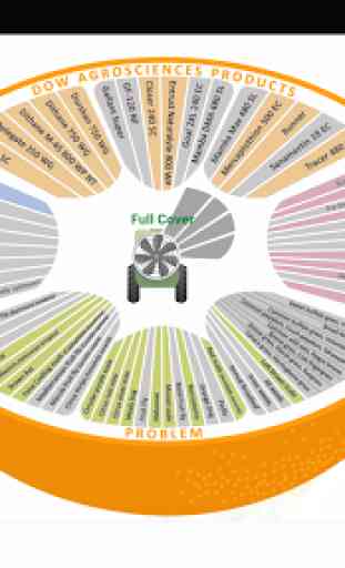 Dow AgroSciences Citrus Wheel 2