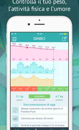 Dieta Dukan – app ufficiale 2