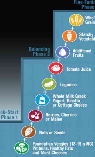 Atkins Diet Plan Atkins FOOD LIST. 4