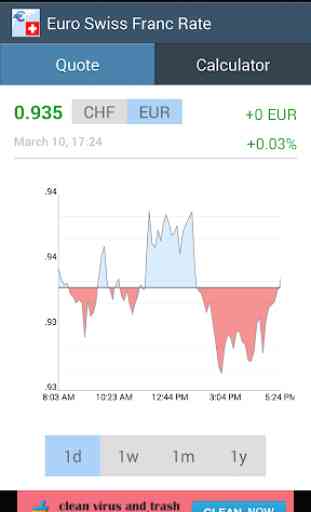 Euro / Swiss Franc Rate 2