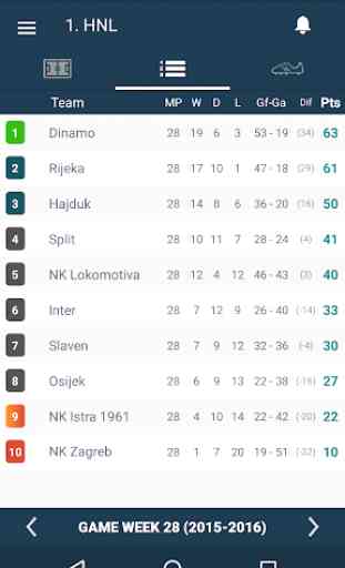 Croatia Football League - HT Prva 1. HNL Liga 2