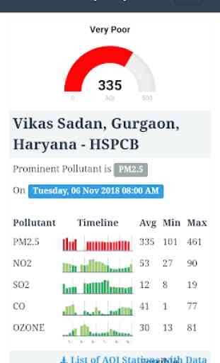 Pollution Index for India 3