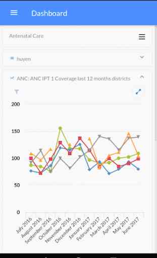 Interactive Dashboard for DHIS2 1