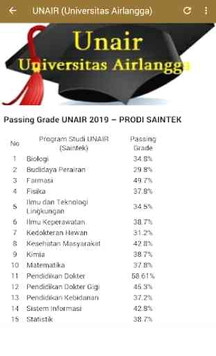 Passing Grade Jurusan PTN 4