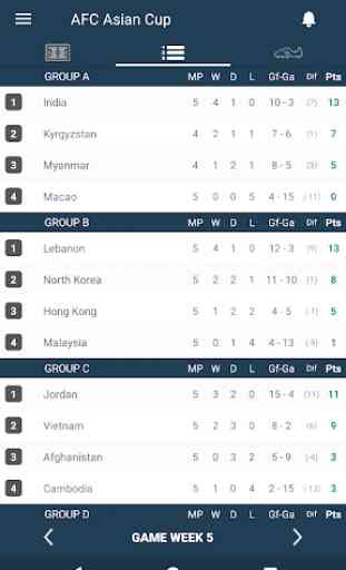 Scores for AFC Asian Cup - International Matches 2