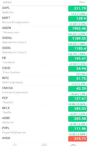 NASDAQ - Top 500 Stocks Live Data, Tips & Analysis 1