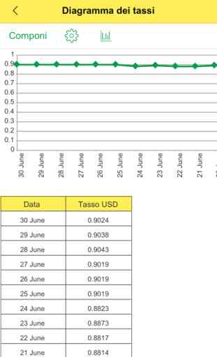 Valute: Tassi di cambio, Travel convertitore di valute e calcolatrice (il eur, dollaro) 2