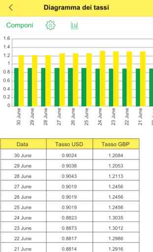 Valute: Tassi di cambio, Travel convertitore di valute e calcolatrice (il eur, dollaro) 4